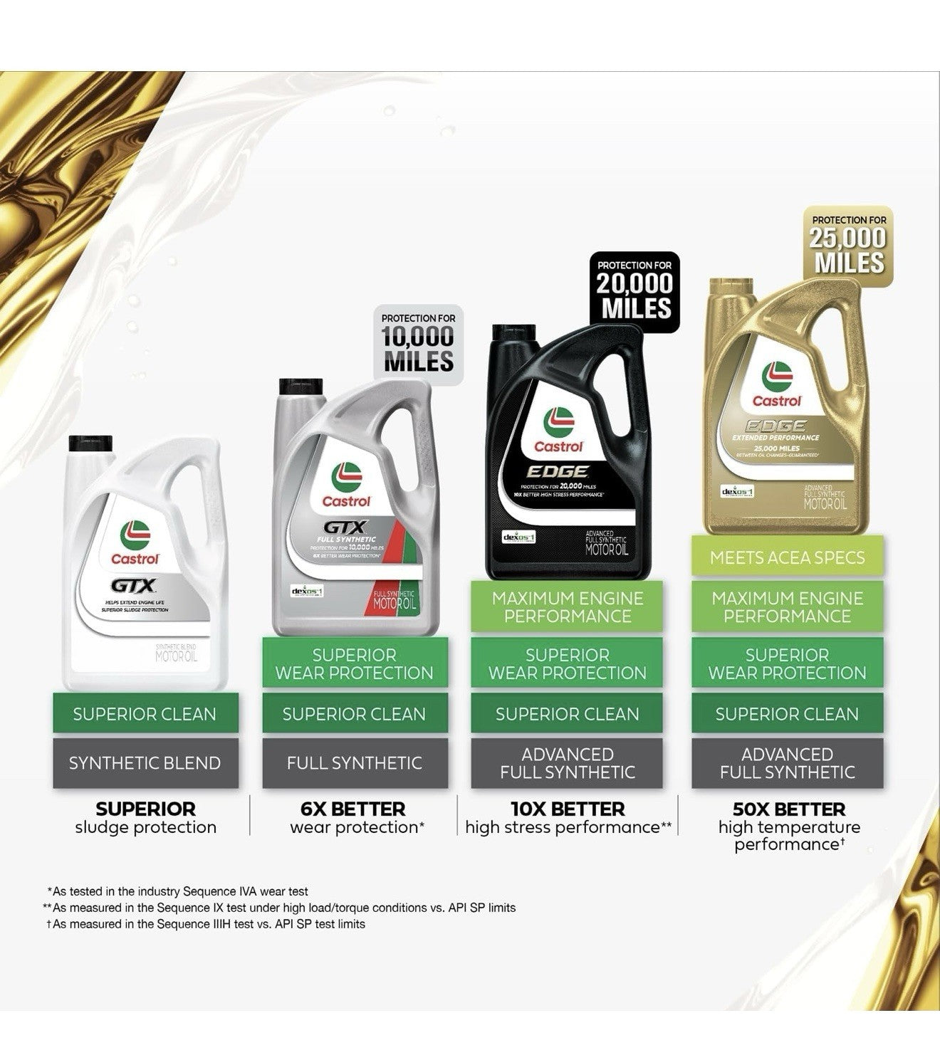 Edge Extended Performance 5W-20 Advanced Full Synthetic Motor Oil 5 Quart3